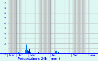 Graphique des précipitations prvues pour Saint-Brice-en-Cogls