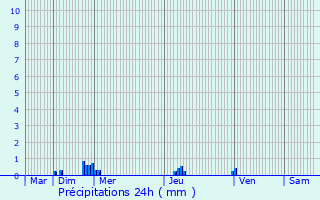Graphique des précipitations prvues pour Baguer-Pican