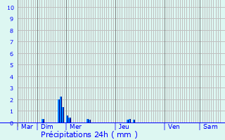 Graphique des précipitations prvues pour Gosn