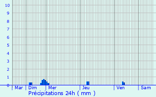 Graphique des précipitations prvues pour Lillemer