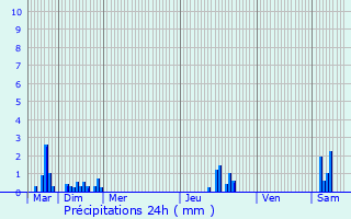 Graphique des précipitations prvues pour Bavincourt