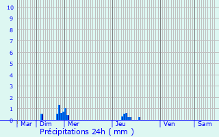 Graphique des précipitations prvues pour Cogls