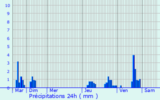 Graphique des précipitations prvues pour Friville-Escarbotin