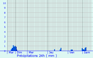 Graphique des précipitations prvues pour Marcieu