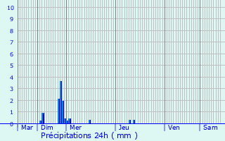 Graphique des précipitations prvues pour Saint-Aubin-des-Landes