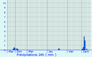 Graphique des précipitations prvues pour Pone