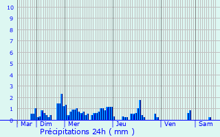 Graphique des précipitations prvues pour Serraval