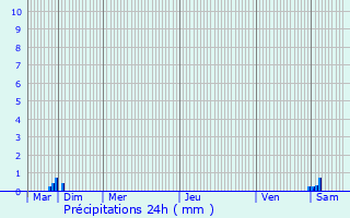 Graphique des précipitations prvues pour La Martre