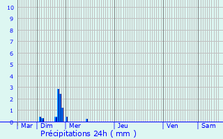 Graphique des précipitations prvues pour Clayes