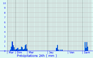 Graphique des précipitations prvues pour Ruyaulcourt