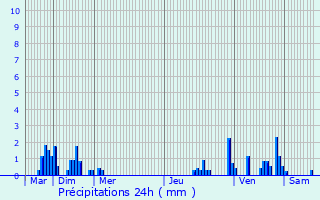 Graphique des précipitations prvues pour Hecq