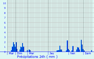 Graphique des précipitations prvues pour Louvignies-Quesnoy