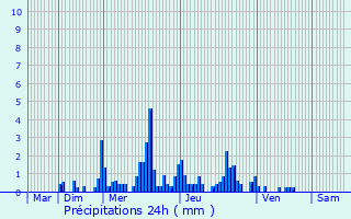Graphique des précipitations prvues pour Bernex