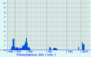 Graphique des précipitations prvues pour Comines-Warneton