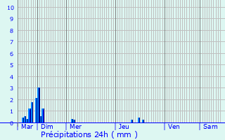 Graphique des précipitations prvues pour Saint-Philbert-de-Grand-Lieu