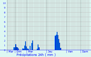 Graphique des précipitations prvues pour Fiorano Modenese