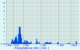 Graphique des précipitations prvues pour Nonglard