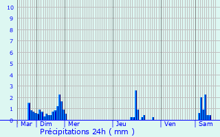 Graphique des précipitations prvues pour Walincourt-Selvigny
