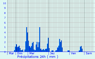 Graphique des précipitations prvues pour Mieussy