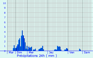 Graphique des précipitations prvues pour Chaumont
