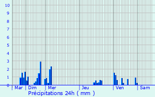 Graphique des précipitations prvues pour Saint-Michel