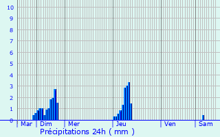 Graphique des précipitations prvues pour Vsigneul-sur-Marne