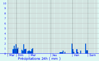 Graphique des précipitations prvues pour Bas-Lieu
