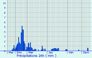 Graphique des précipitations prvues pour Vallires