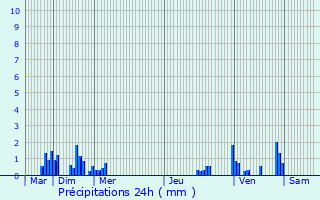 Graphique des précipitations prvues pour Obrechies