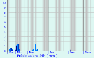 Graphique des précipitations prvues pour Clermont