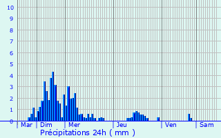 Graphique des précipitations prvues pour Bassy