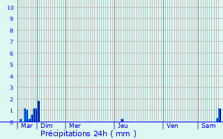 Graphique des précipitations prvues pour Lequile