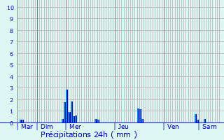 Graphique des précipitations prvues pour Villerbon