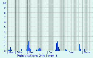 Graphique des précipitations prvues pour Clairefontaine-en-Yvelines