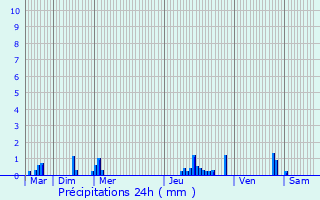 Graphique des précipitations prvues pour Pontoise