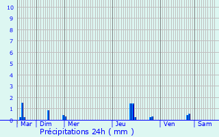 Graphique des précipitations prvues pour Champ-Dolent