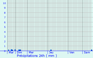 Graphique des précipitations prvues pour Grottaglie