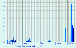 Graphique des précipitations prvues pour Saint-Astier