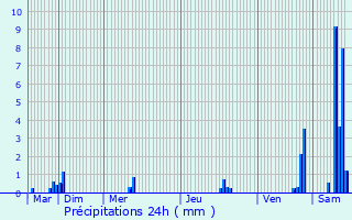 Graphique des précipitations prvues pour Chasseneuil-sur-Bonnieure
