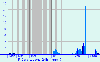 Graphique des précipitations prvues pour Matrei in Osttirol