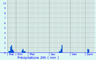 Graphique des précipitations prvues pour Limeux