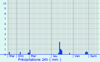 Graphique des précipitations prvues pour L