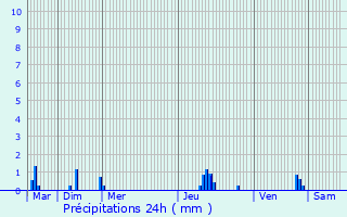 Graphique des précipitations prvues pour Romilly-la-Puthenaye