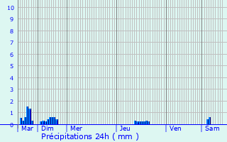 Graphique des précipitations prvues pour Villers-aux-rables