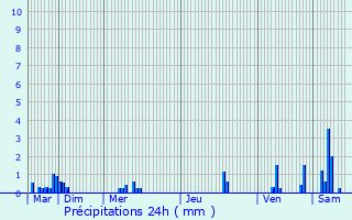 Graphique des précipitations prvues pour Esclottes