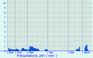 Graphique des précipitations prvues pour Cee