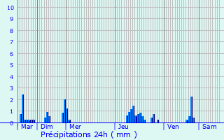 Graphique des précipitations prvues pour Canteleu