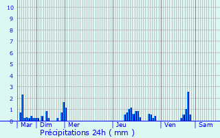 Graphique des précipitations prvues pour Le Houlme