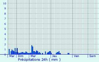 Graphique des précipitations prvues pour Mauriac