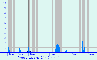 Graphique des précipitations prvues pour Saint-Jean-de-la-Lqueraye
